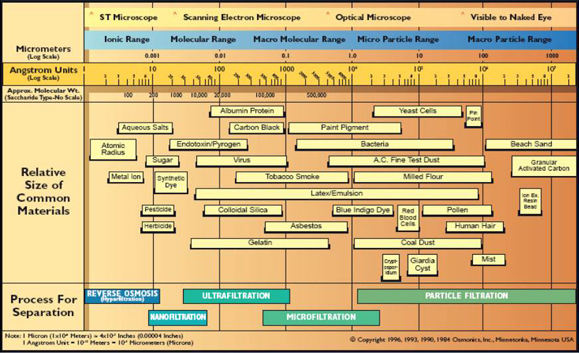 Filtration Spectrum