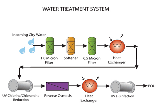 Water Treatment System